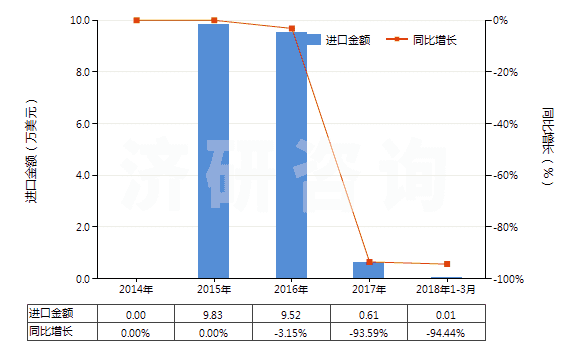 2014-2018年3月中國氧化鏑(HS28469015)進口總額及增速統(tǒng)計